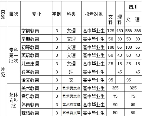 2016四川幼兒師范高等專(zhuān)科學(xué)校招生簡(jiǎn)章及計(jì)劃