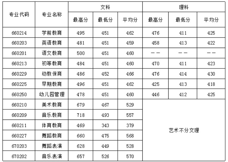 四川幼兒師范高等專科學(xué)校2016年招生錄取分?jǐn)?shù)線