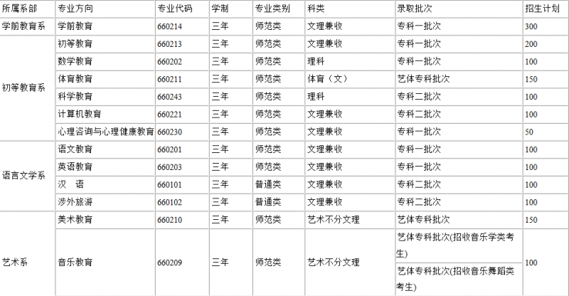 川北幼兒師范高等?？茖W(xué)校2016年招生錄取分?jǐn)?shù)線