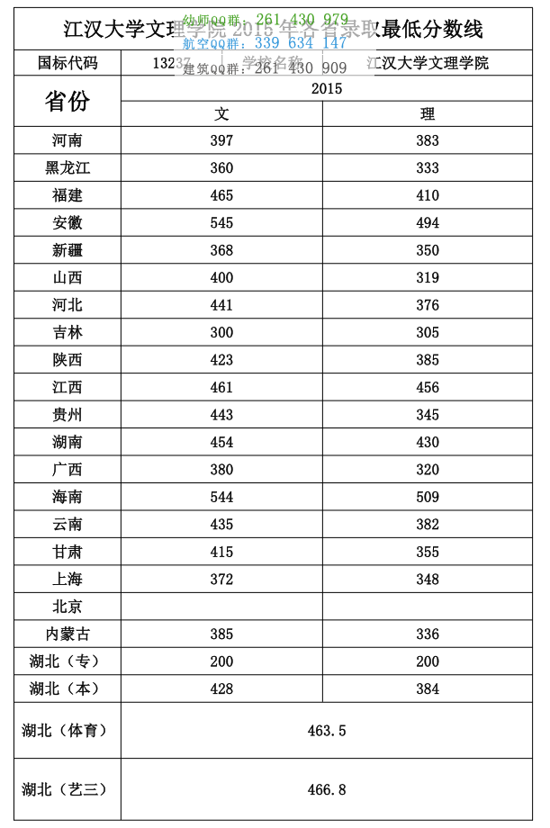 江漢大學物理學院2016年招生錄取分數(shù)線