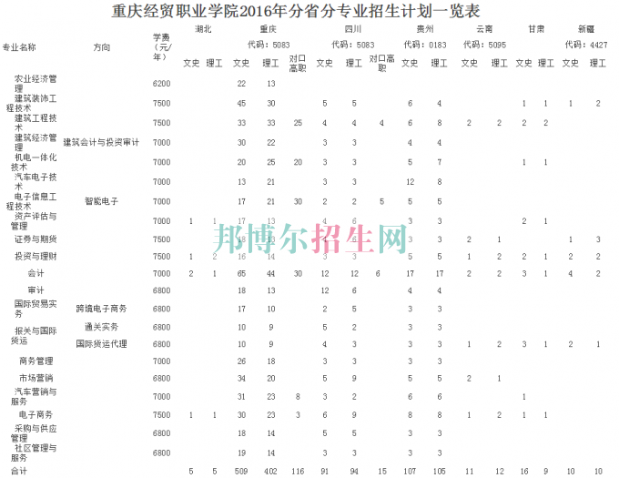 重慶經(jīng)貿(mào)職業(yè)學院2016年招生簡章