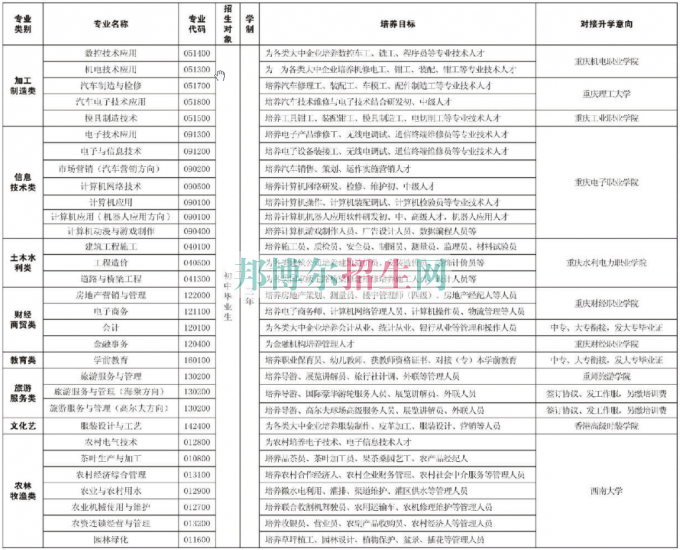 重慶市經(jīng)貿(mào)中等專業(yè)學(xué)校2016年招生簡章