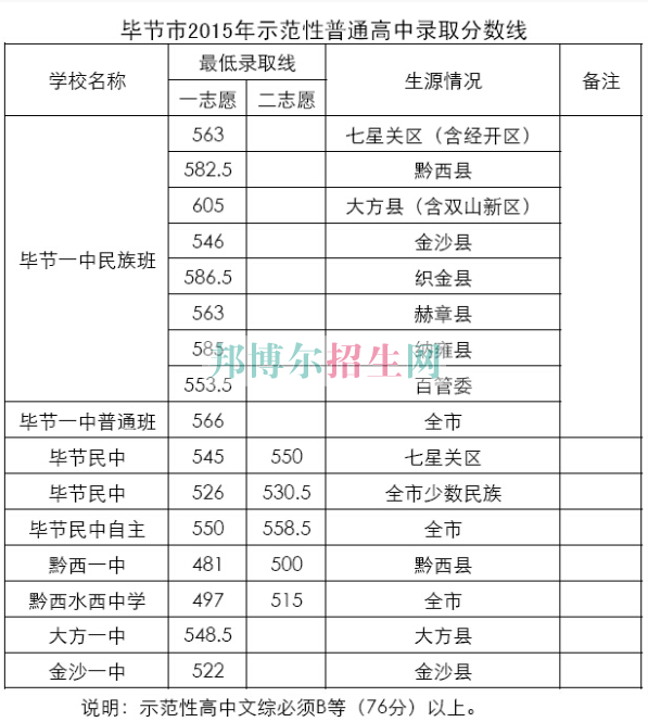 畢節(jié)地區(qū)財貿(mào)學(xué)校2016年招生錄取分?jǐn)?shù)線