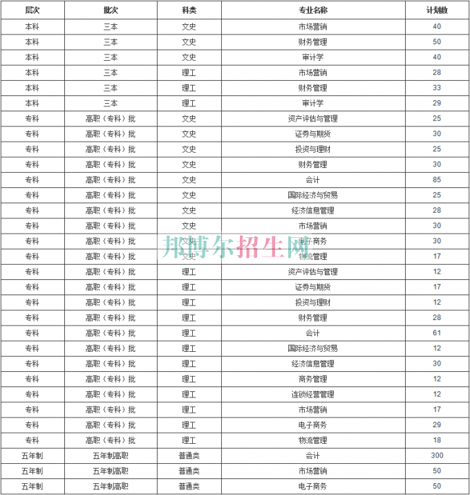 云南經(jīng)濟(jì)管理學(xué)院2016年招生簡章