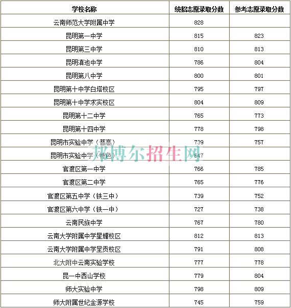 云南省貿(mào)易經(jīng)濟(jì)學(xué)校2016年招生錄取分?jǐn)?shù)線