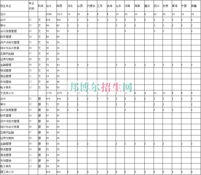 陜西財經(jīng)職業(yè)技術(shù)學(xué)院2016年招生簡章