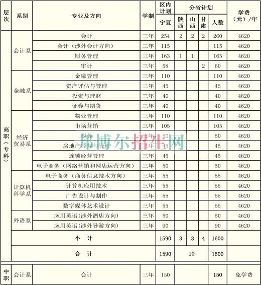 寧夏財經(jīng)職業(yè)技術學院學費