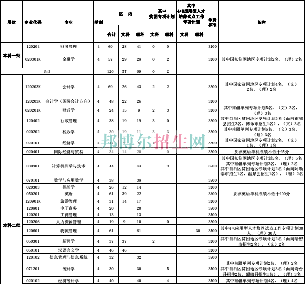 新疆財經(jīng)大學2016年招生簡章