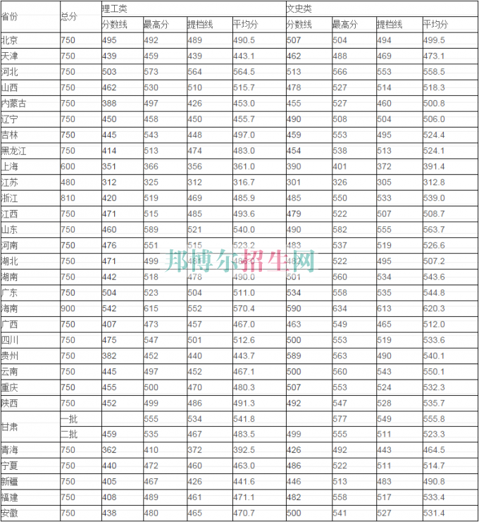 蘭州商學(xué)院歷年錄取分數(shù)線