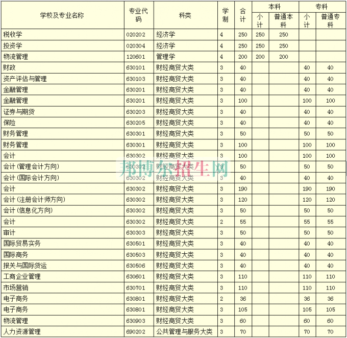 河南財(cái)政稅務(wù)高等專科學(xué)校學(xué)費(fèi)