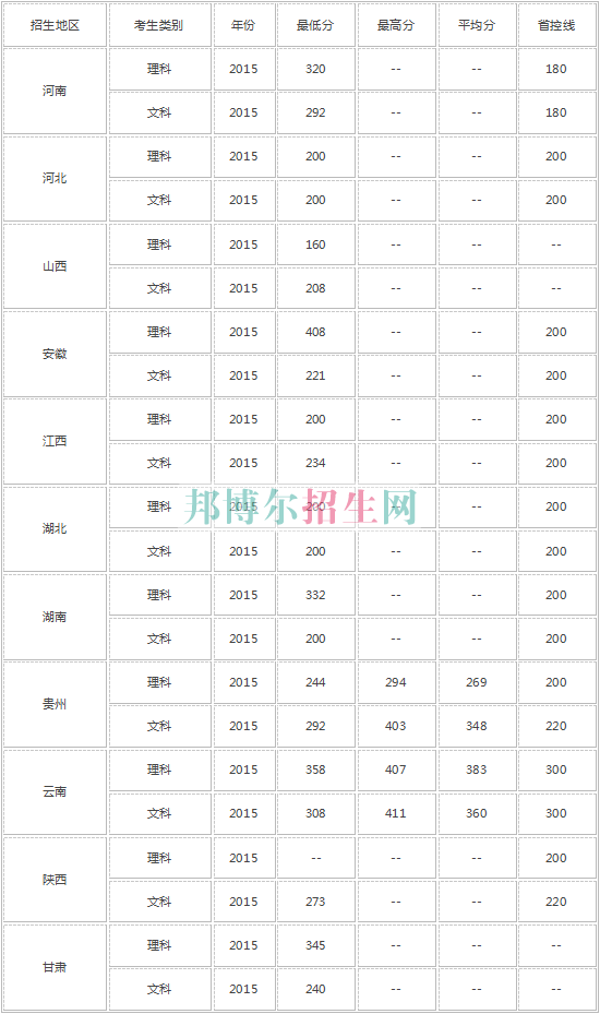 河南經(jīng)貿(mào)職業(yè)學(xué)院2016年招生錄取分數(shù)線