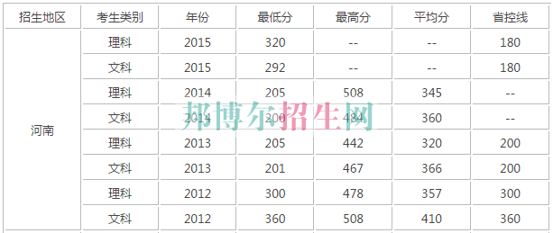 河南經(jīng)貿(mào)職業(yè)學(xué)院歷年錄取分?jǐn)?shù)線