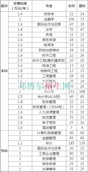 中南財經政法大學武漢學院2016年招生簡章