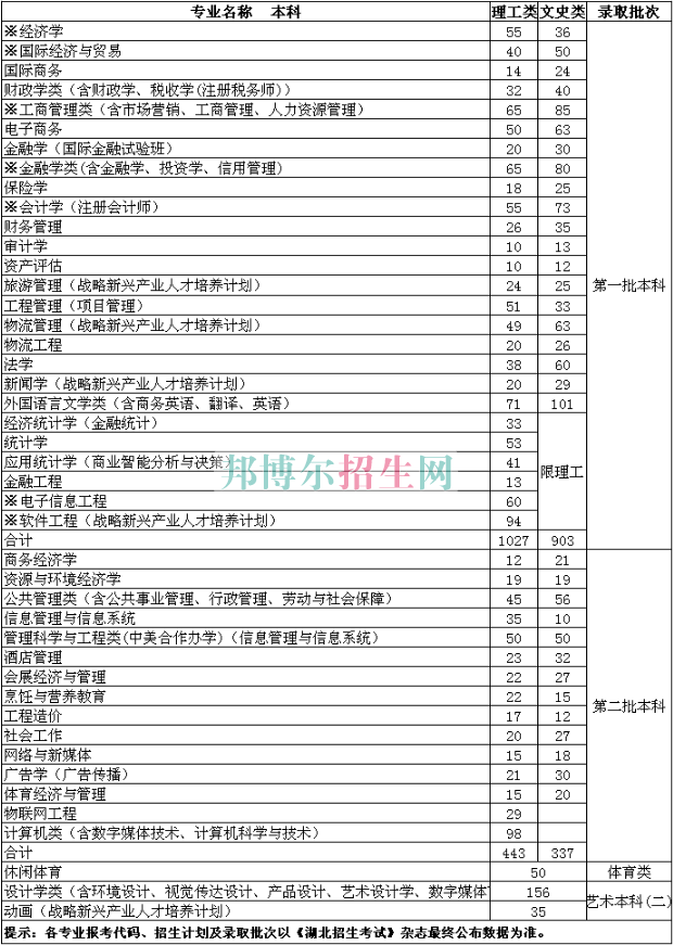 湖北經(jīng)濟(jì)學(xué)院2016年招生簡(jiǎn)章