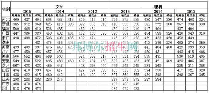 湖北工業(yè)大學(xué)商貿(mào)學(xué)院2016年招生錄取分?jǐn)?shù)線