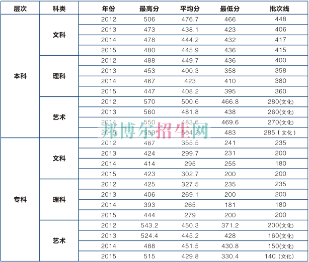 湖北工業(yè)大學(xué)商貿(mào)學(xué)院歷年錄取分數(shù)線