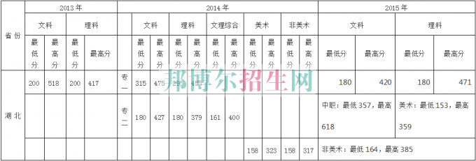 武漢商貿(mào)職業(yè)學院歷年錄取分數(shù)線