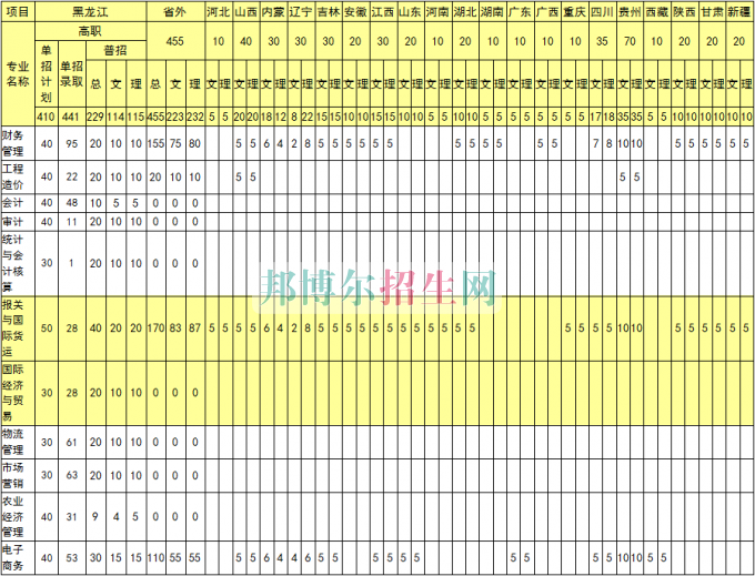 黑龍江農(nóng)業(yè)經(jīng)濟職業(yè)學(xué)院2016年招生簡章