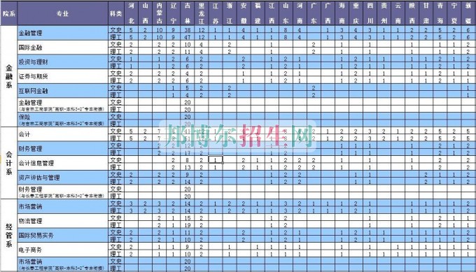 長春金融高等?？茖W校2016年招生簡章