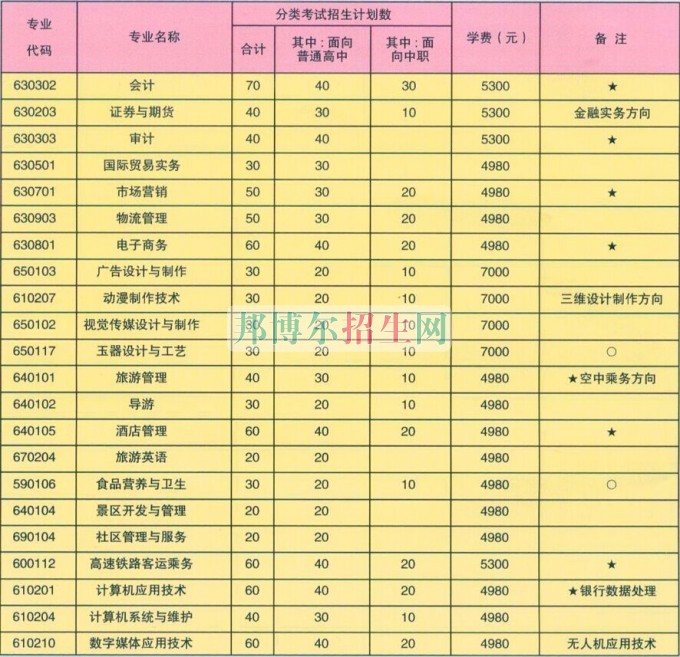 蚌埠經(jīng)濟技術職業(yè)學院2016年招生簡章