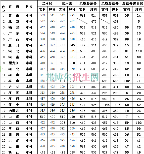 江西財(cái)經(jīng)大學(xué)現(xiàn)代經(jīng)濟(jì)管理學(xué)院2017年招生錄取分?jǐn)?shù)線