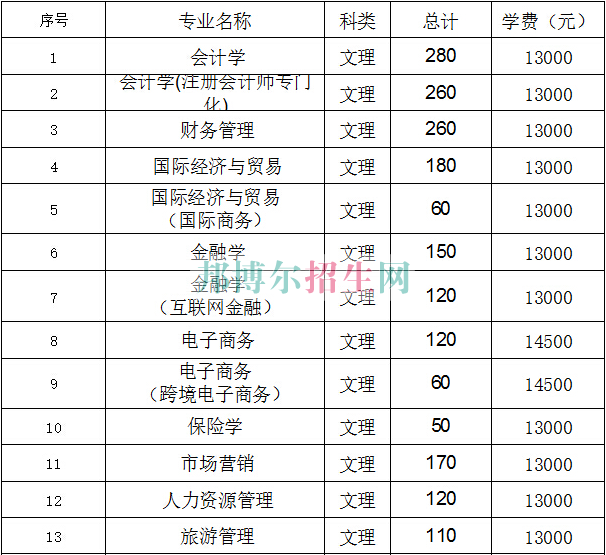 江西財(cái)經(jīng)大學(xué)現(xiàn)代經(jīng)濟(jì)管理學(xué)院學(xué)費(fèi)