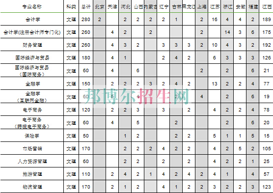 江西財(cái)經(jīng)大學(xué)現(xiàn)代經(jīng)濟(jì)管理學(xué)院2016年招生簡(jiǎn)章