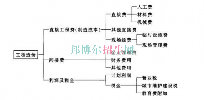 初中畢業(yè)學工程造價怎樣