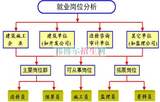 男生讀工程造價(jià)怎么樣