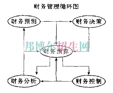 初中畢業(yè)可以上財(cái)務(wù)管理嗎