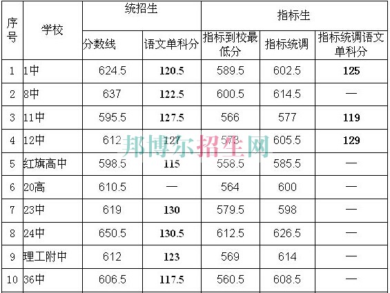 大連市皮口衛(wèi)生學(xué)校