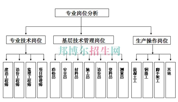 成都設有建筑工程管理的公辦大專學校