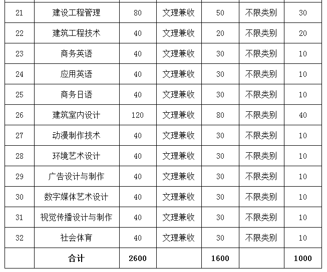 四川托普信息技術職業(yè)學院2017年單獨招生章程