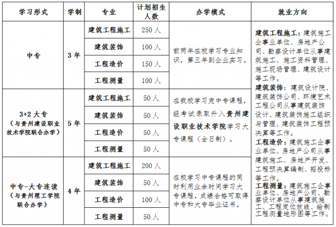 貴陽(yáng)市城鄉(xiāng)建設(shè)學(xué)校2017年招生簡(jiǎn)章