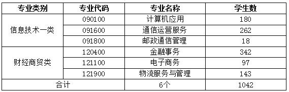 四川省信息通信學校人才培養(yǎng)質(zhì)量年度報告