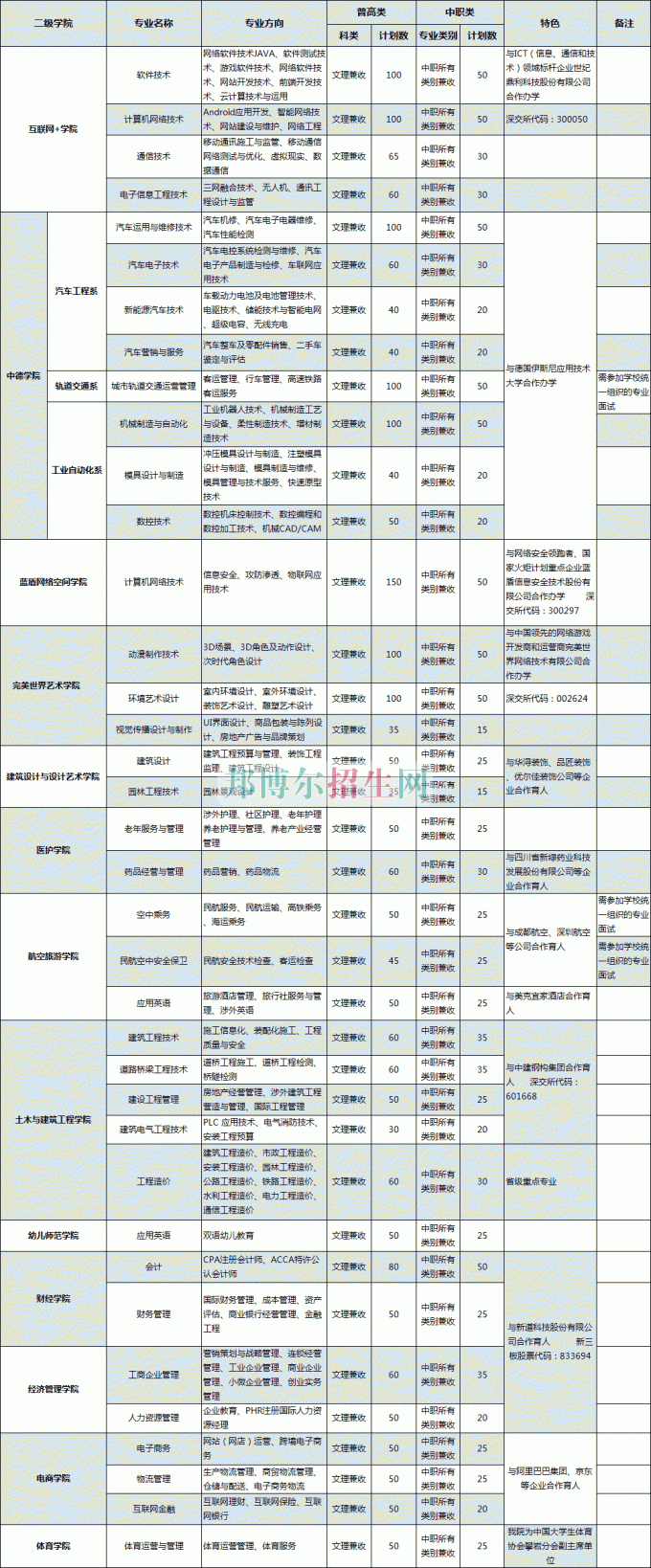 普通類、對口高職類(中職類)計劃表