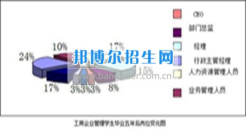 成都設(shè)有工商企業(yè)管理的公辦大專(zhuān)學(xué)校