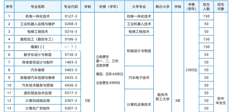 韶關(guān)技師學(xué)院2022年招生簡(jiǎn)章