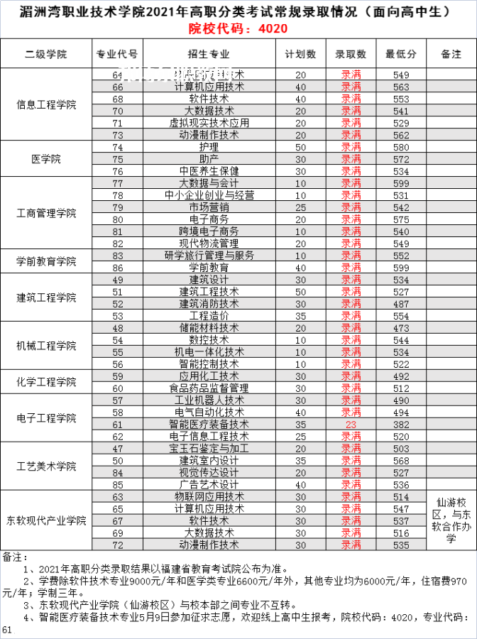 湄洲灣職業(yè)技術(shù)學(xué)院高職分類考試錄取分數(shù)線(2022-2020歷年)