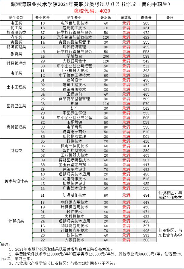 湄洲灣職業(yè)技術(shù)學(xué)院高職分類考試錄取分數(shù)線(2022-2020歷年)