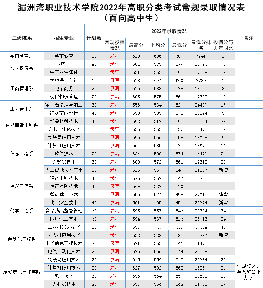 湄洲灣職業(yè)技術(shù)學(xué)院高職分類考試錄取分數(shù)線(2022-2020歷年)