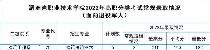 湄洲灣職業(yè)技術(shù)學(xué)院高職分類考試錄取分數(shù)線(2022-2020歷年)