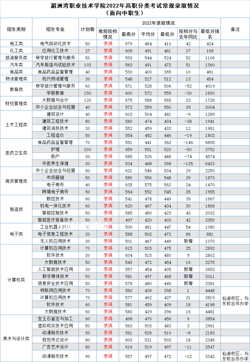 湄洲灣職業(yè)技術(shù)學(xué)院高職分類考試錄取分數(shù)線(2022-2020歷年)