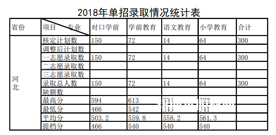 唐山幼兒師范高等專科學校單招錄取分數(shù)線(2022-2018歷年)