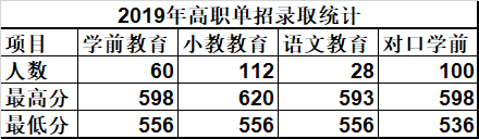 唐山幼兒師范高等?？茖W校單招錄取分數(shù)線(2022-2018歷年)