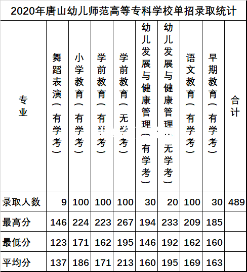 唐山幼兒師范高等?？茖W校單招錄取分數(shù)線(2022-2018歷年)