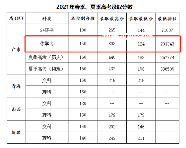 廣州康大職業(yè)技術(shù)學(xué)院依學(xué)考錄取分數(shù)線(2022-2020歷年)