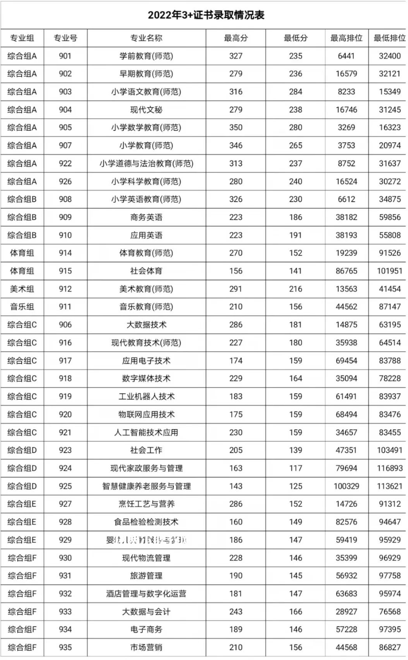 湛江幼兒師范?？茖W(xué)校3+證書(shū)錄取分?jǐn)?shù)線(2022-2021歷年)