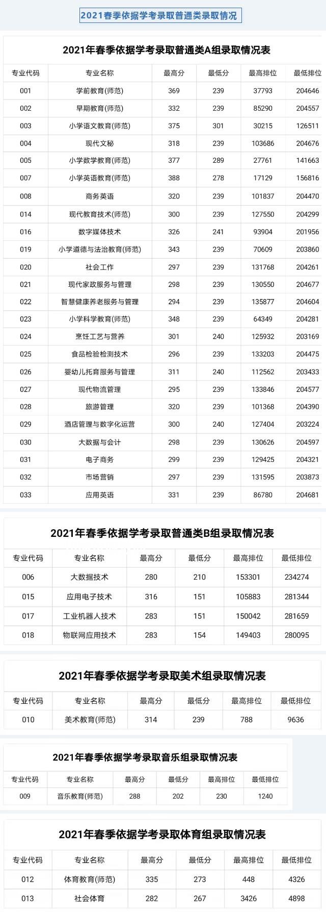 湛江幼兒師范?？茖W(xué)校依學(xué)考錄取分?jǐn)?shù)線(2022-2021歷年)