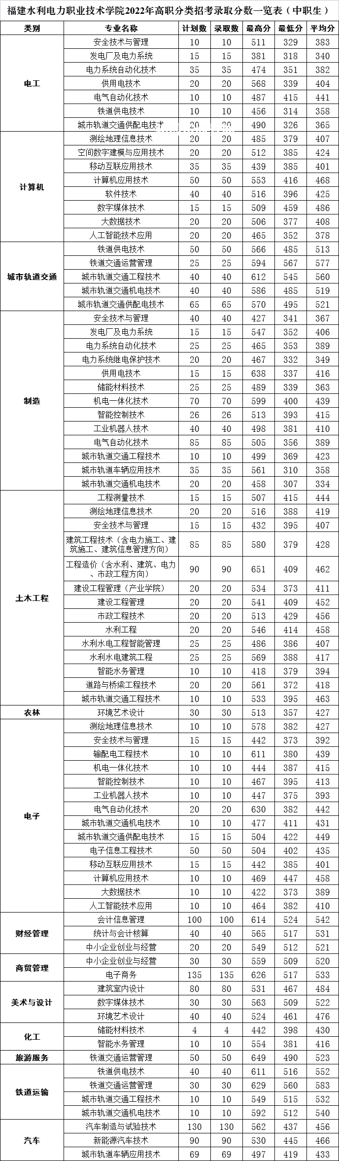 福建水利電力職業(yè)技術(shù)學(xué)院高職分類招考錄取分?jǐn)?shù)線(2022-2021歷年)